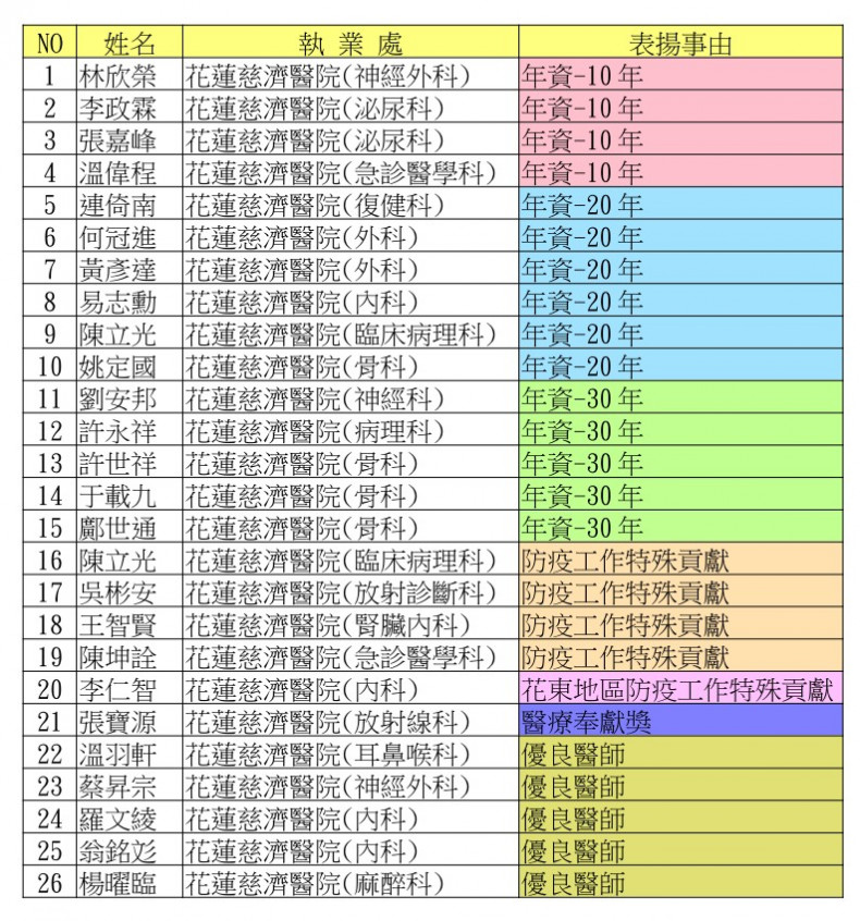 花蓮慈院受獎名單